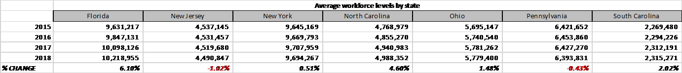 NJ Workforce Size as Compared to Competitor States, 2015-2018