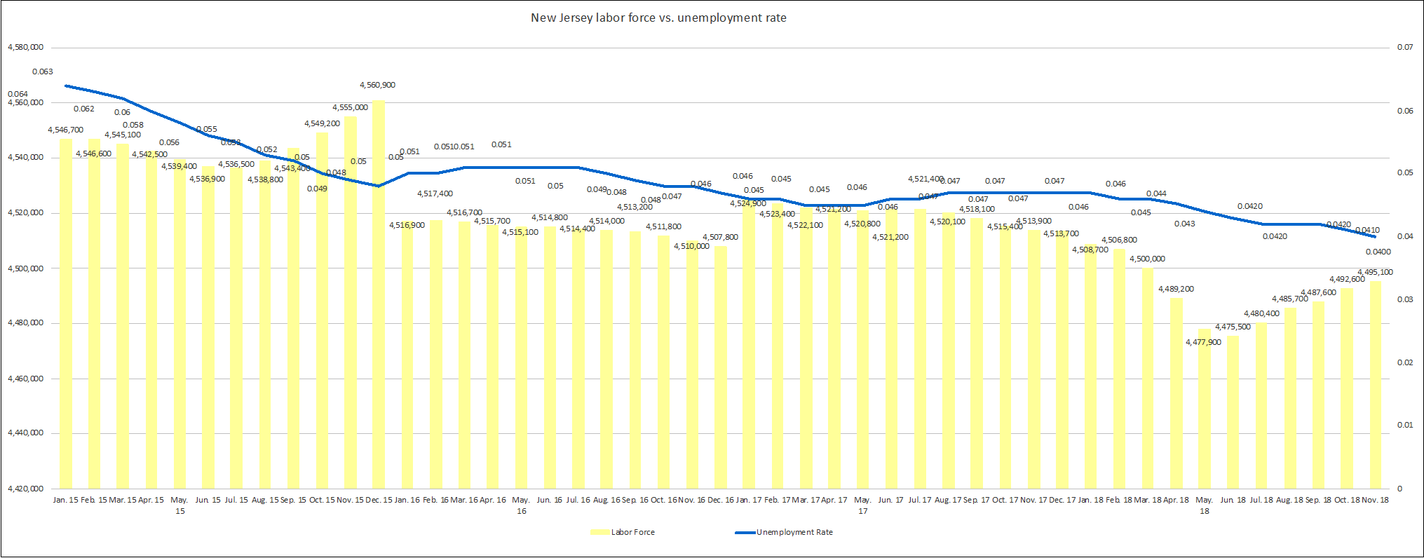 New Jersey Labor Force vs. Unemployment Rate, 1/15 - 11/18