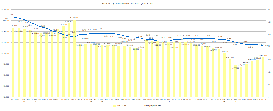 New Jersey Labor Force vs. Unemployment Rate, 1/15 - 10/18