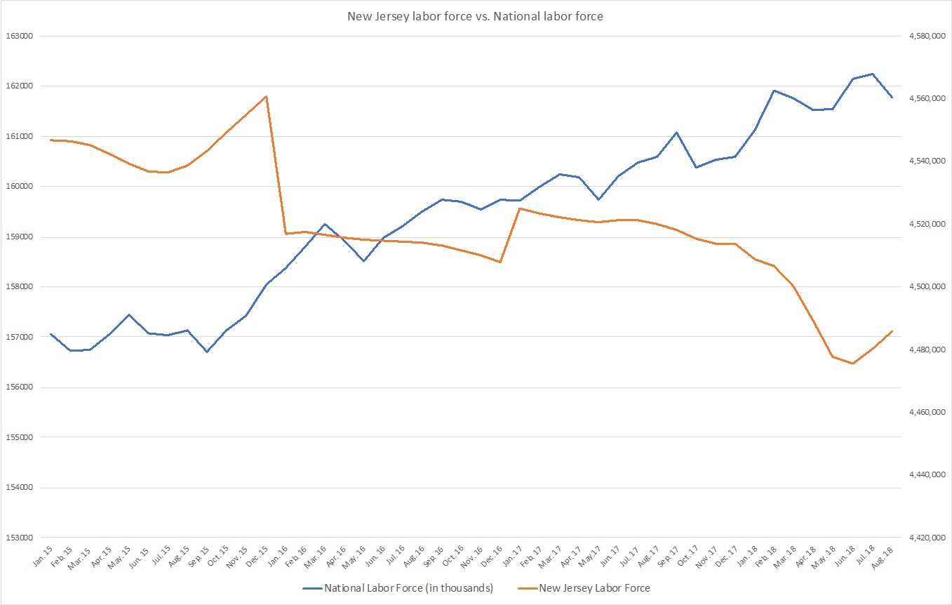 New Jersey’s Labor Force vs. National Labor Force, 1/15 to 8/18