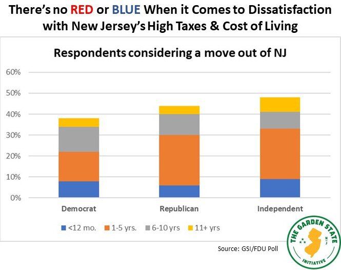 Partisan breakdown of respondents considering a move out of New Jersey