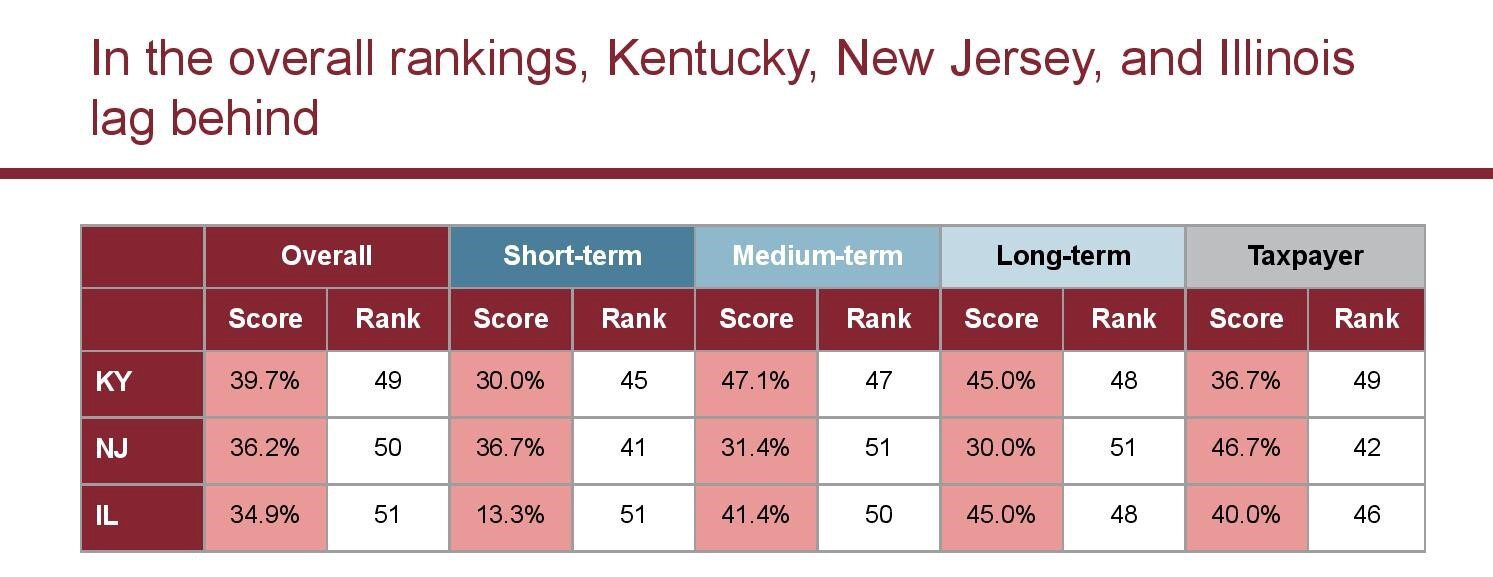 Source: Bellwether Education Partners, Teacher Retirement Systems: A Ranking of the States