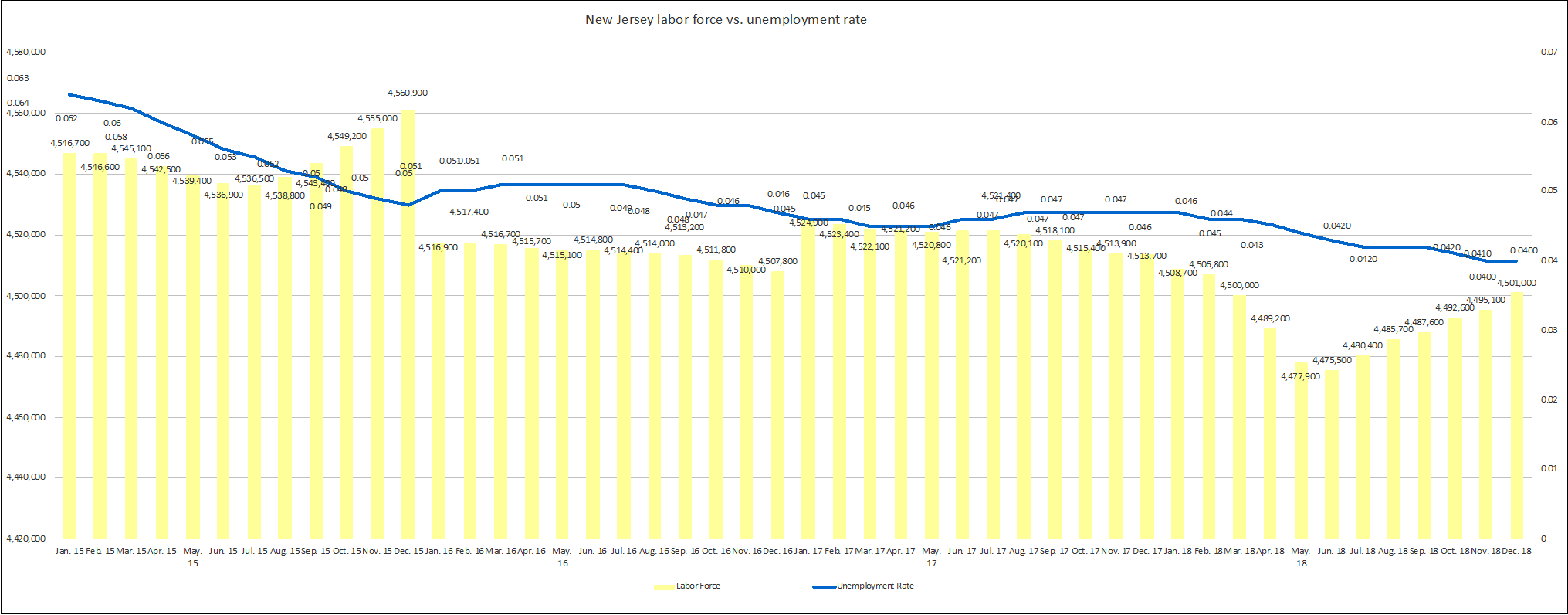 NJ Labor Force vs. Unemployment Rate, 1/15-12/18