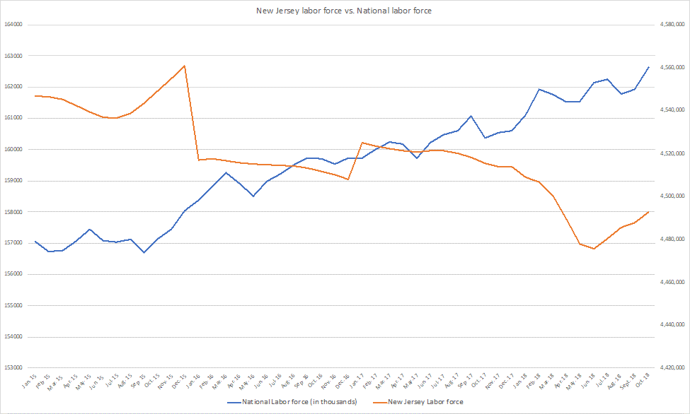 New Jersey Labor Force vs. National Labor Force, 1/15 - 9/18
