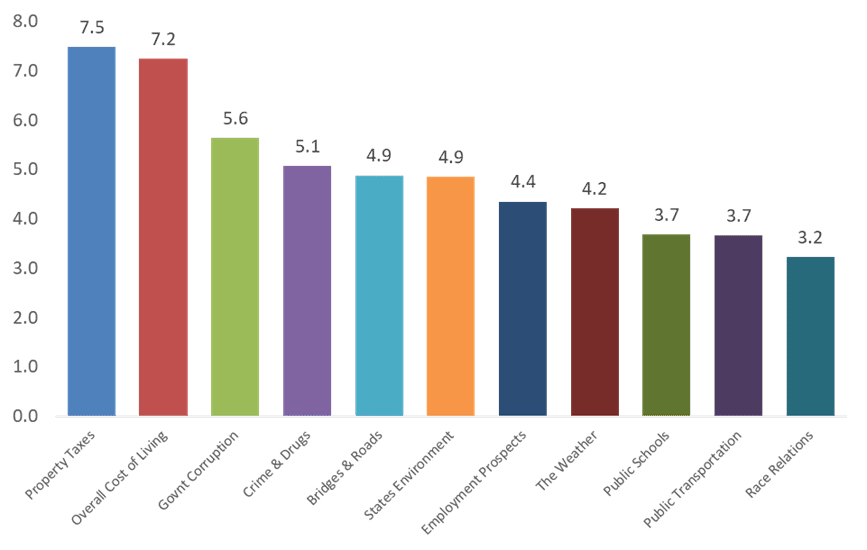 Quality of Life Concerns Ranked