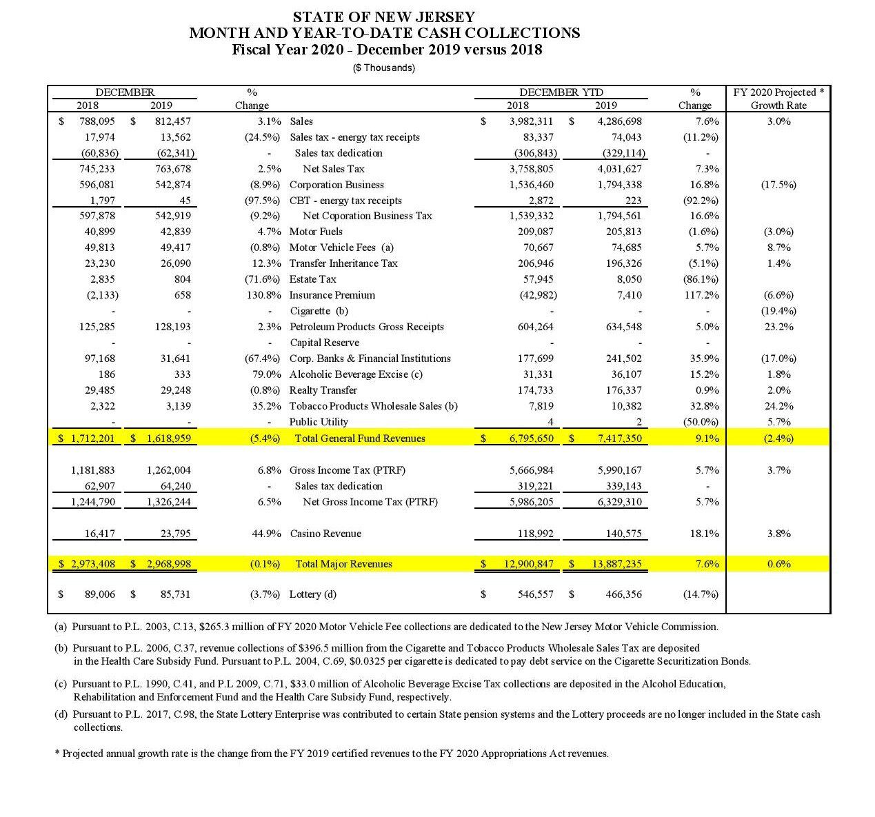 Month and Year-To-Date Cash Collections