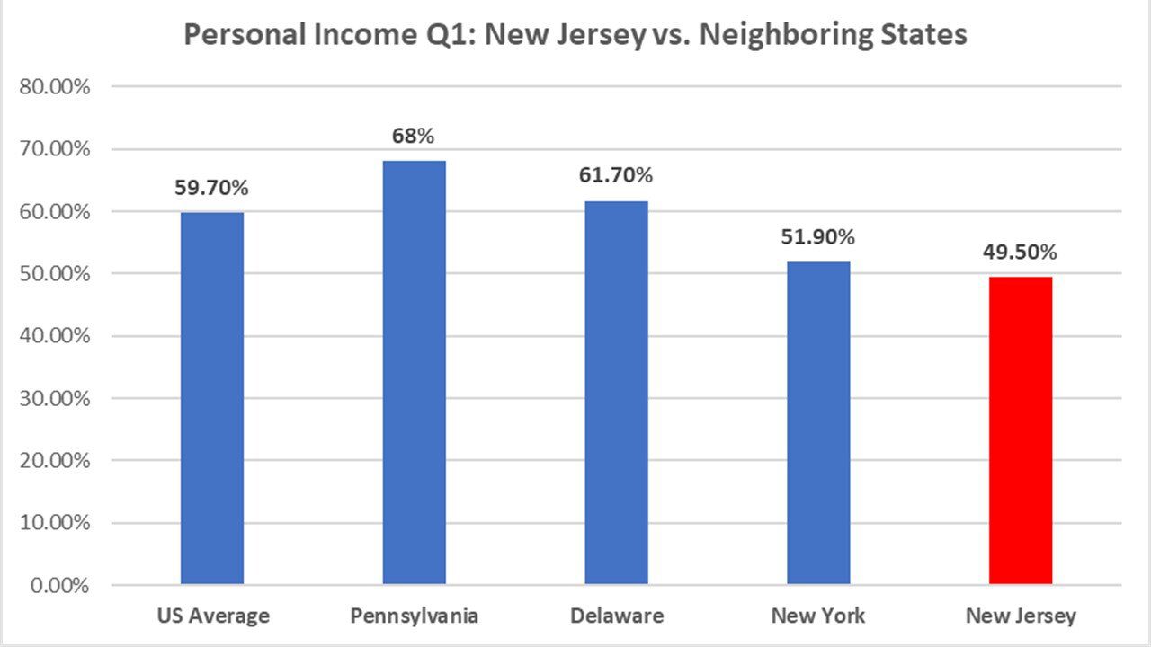 Source: Bureau of Economic Analysis, Q1 2021 Person Income by State