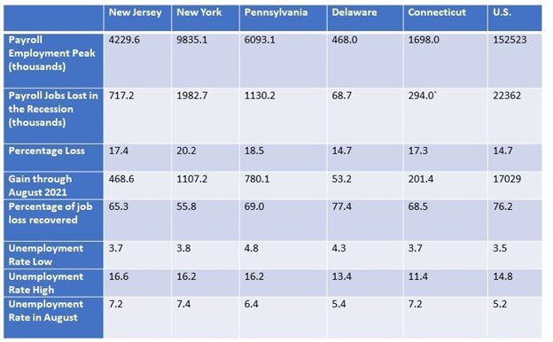 Source: US Bureau of Labor Statistics, 9/21